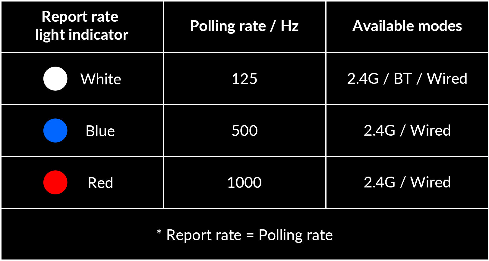 Report rate setting of the M4 with 1000 Hz polling rate