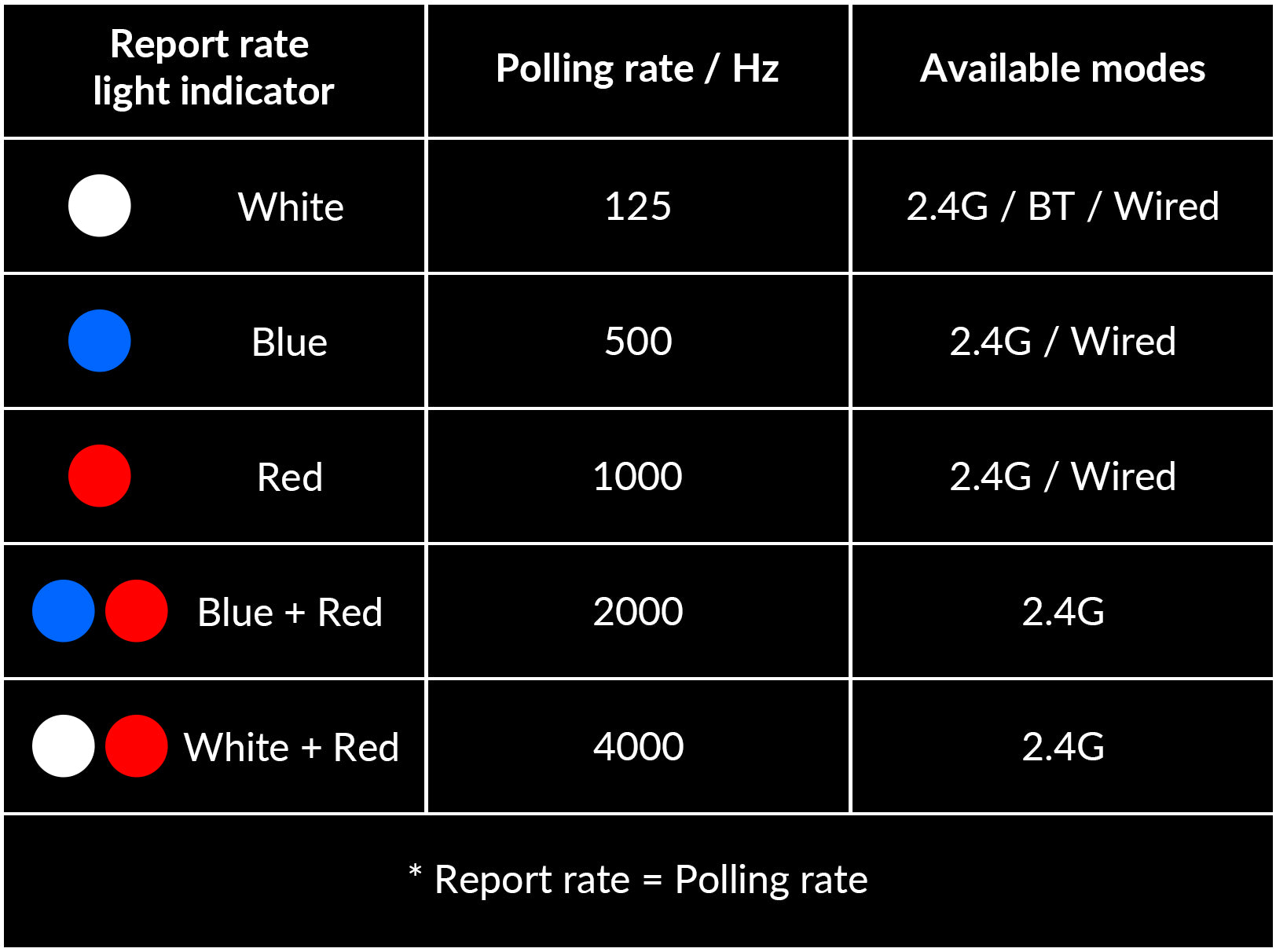Report rate setting of the M4 with 4000 Hz polling rate